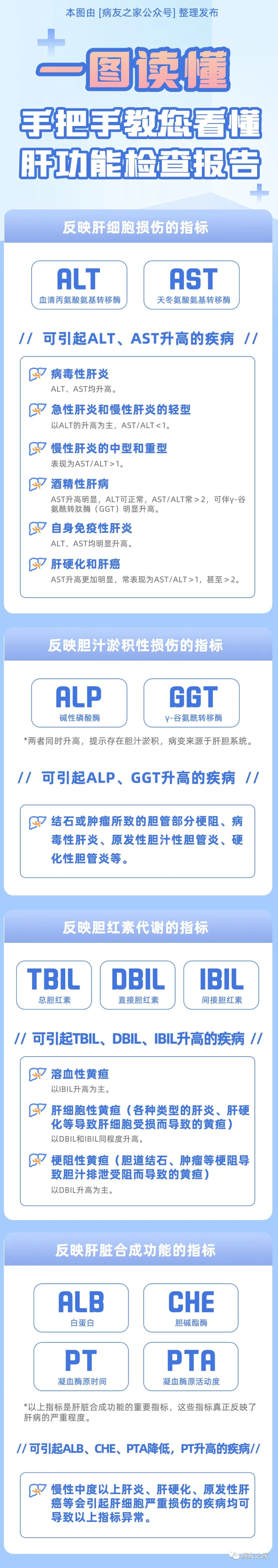 一图读懂 | 手把手教您看懂肝功能检查报告