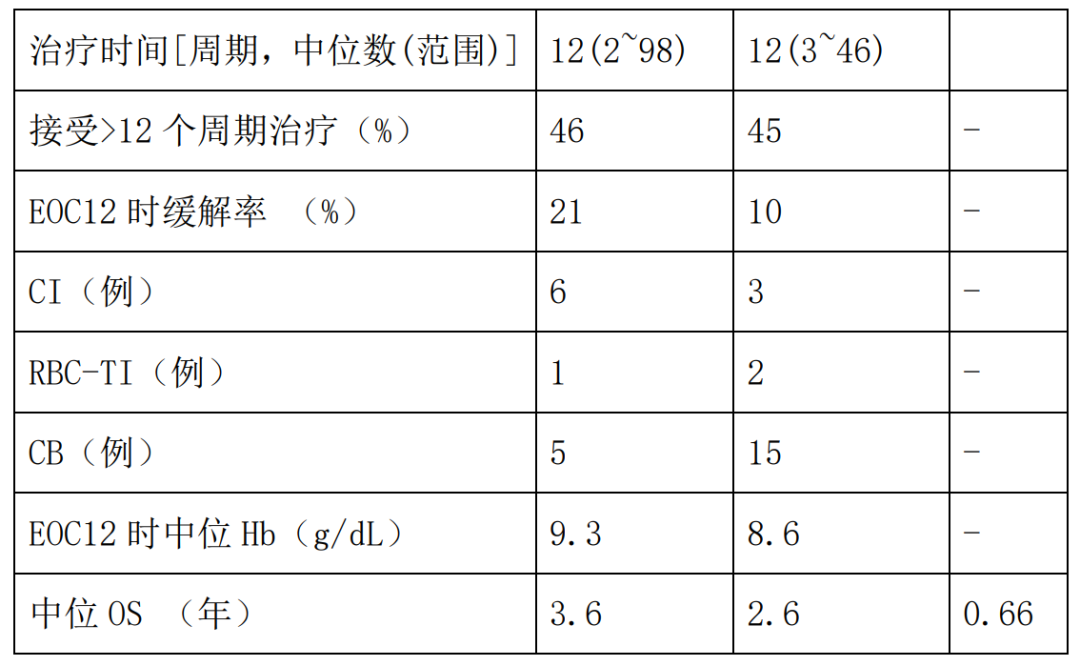 【2022 EHA速递】多项骨髓纤维化相关研究成果更新!