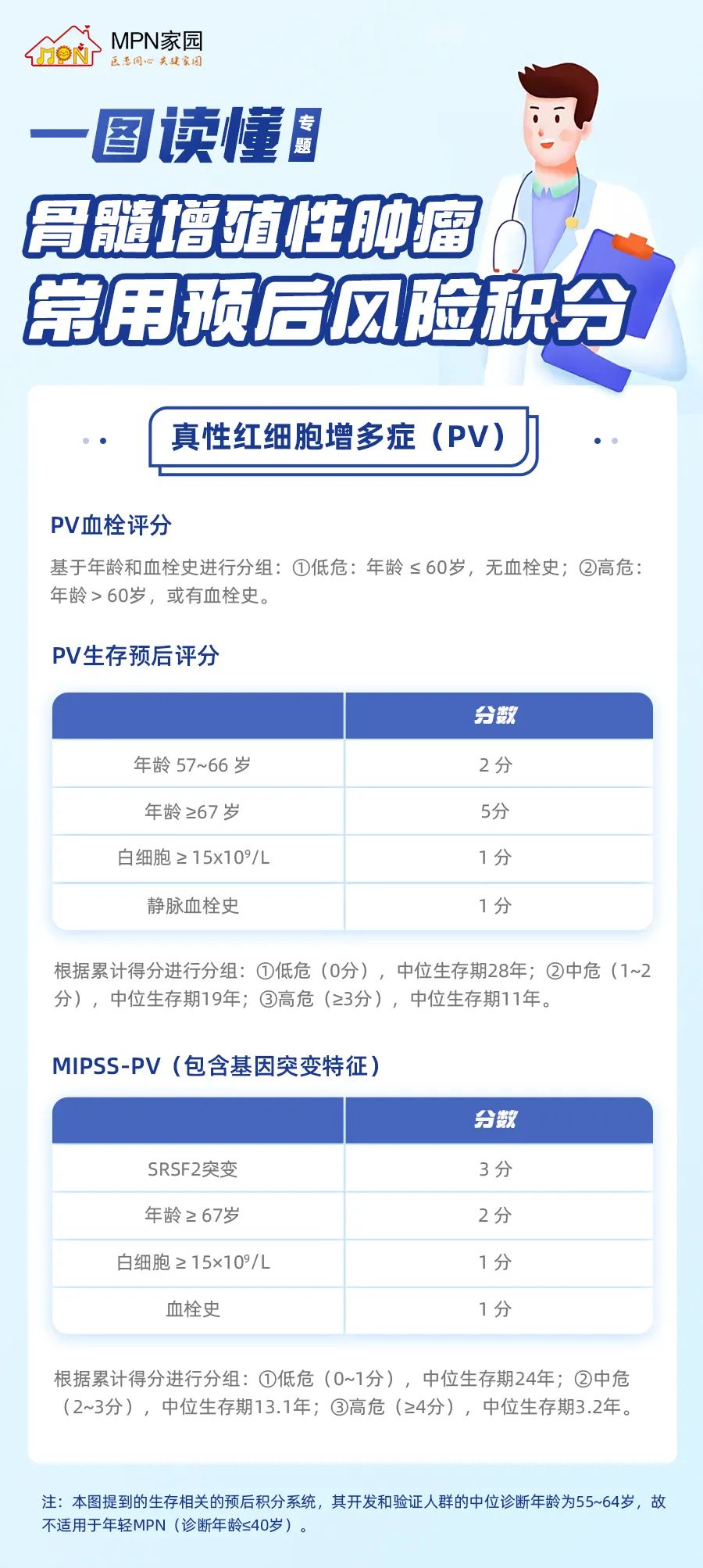 一图读懂|骨髓增殖性肿瘤(MPN)的常用预后风险积分系统之真性红细胞增多症(PV)