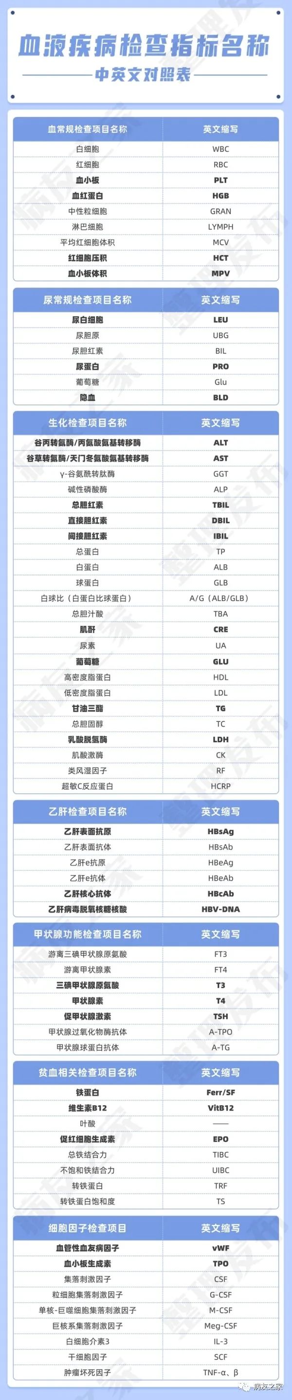 科普时间|血液系统疾病、检查名称中英文对照,一文搞定!