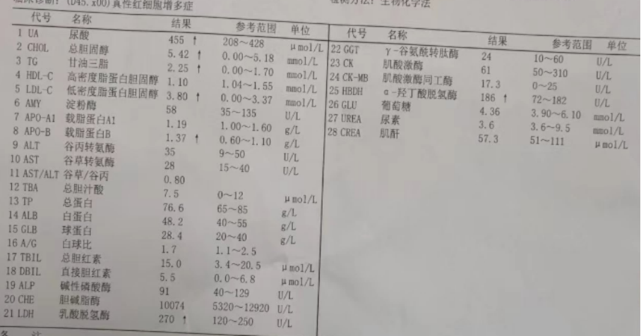大咖谈病例 | 张敬宇教授:一例真性红细胞增多症的病例点评