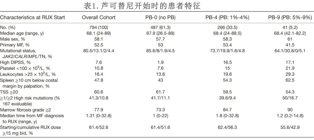 芦可替尼治疗慢性期骨髓纤维化,外周原始细胞可影响治疗反应和结局
