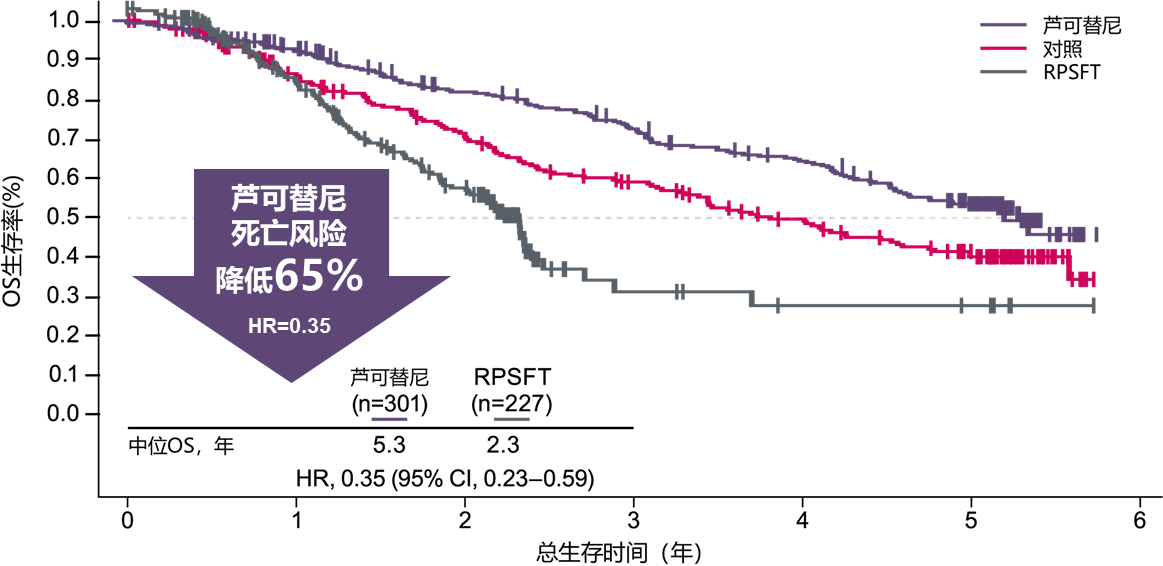 温故知新 | 芦可替尼COMFORT研究青山不老