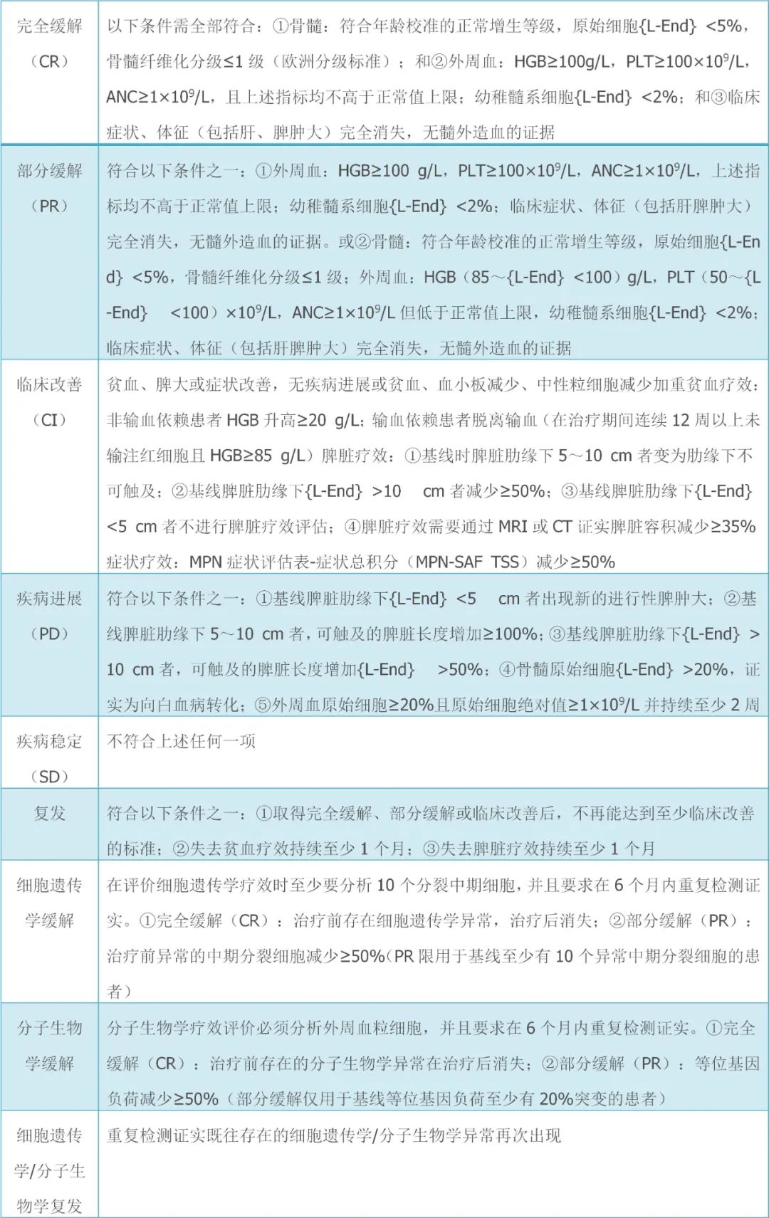 2019版原发性骨髓纤维化诊断与治疗中国指南(下)