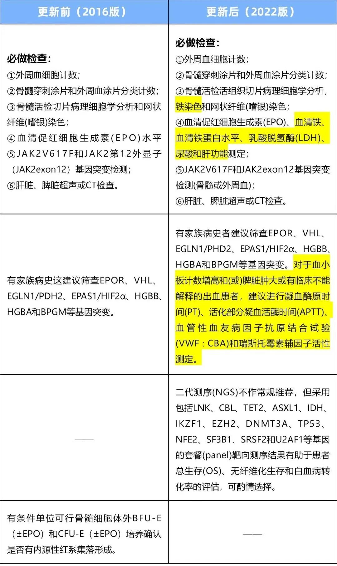疾病指南 | 真性红细胞增多症(PV)指南更新要点来了(第一趴)!