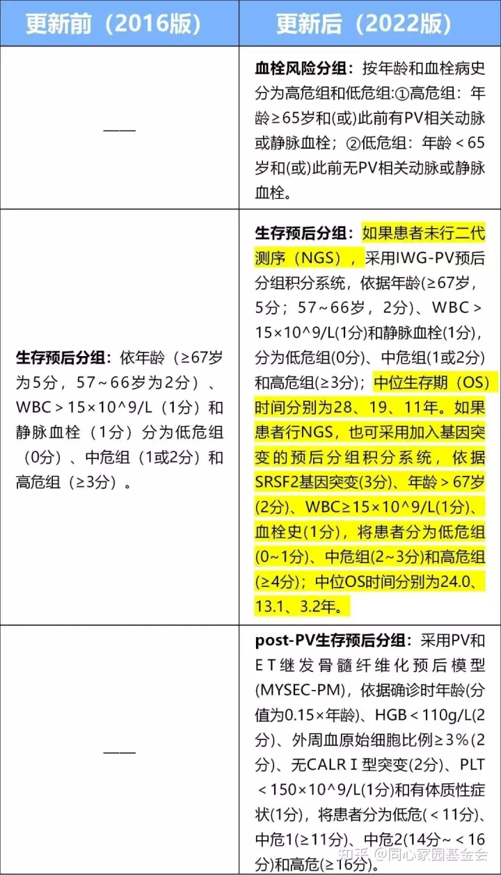 真性红细胞增多症(PV)指南更新要点来了(第二趴)!