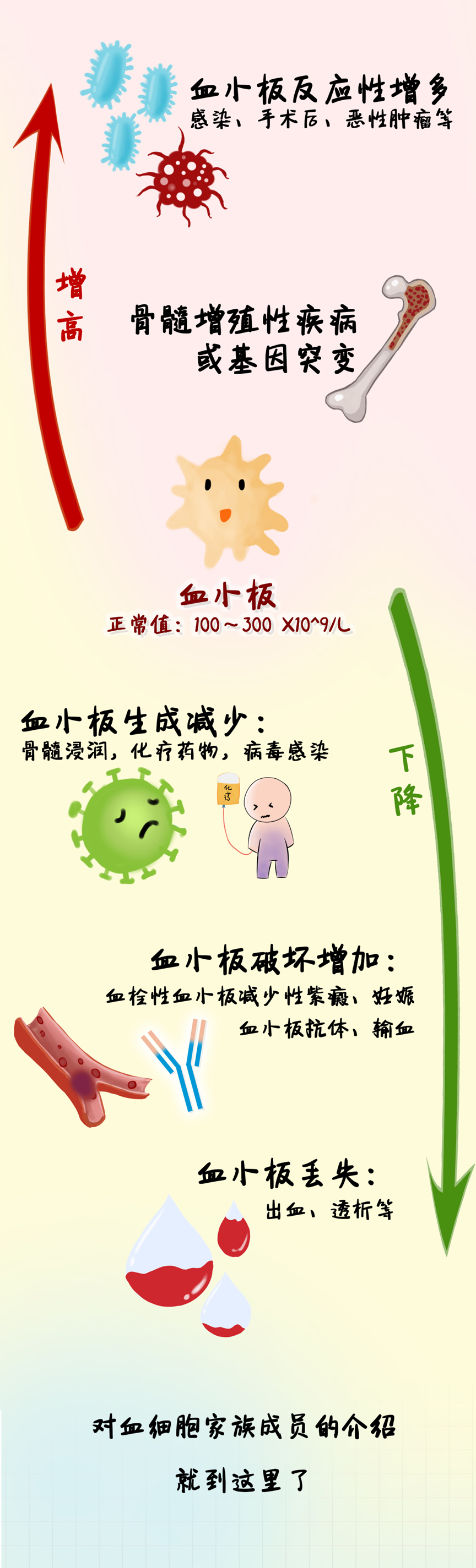 一图读懂血常规化验单,血液病病友请特别关注