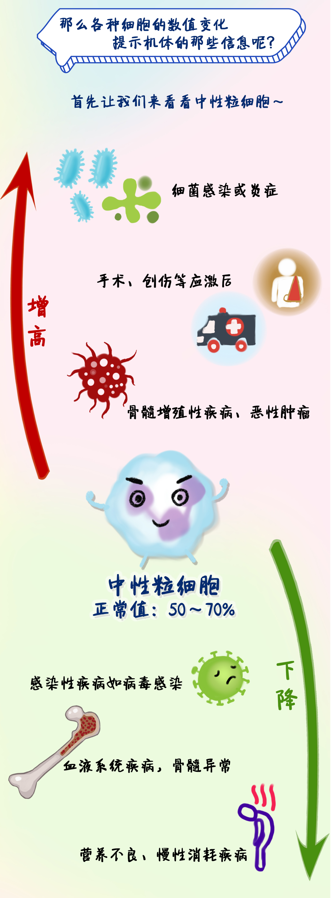 一图读懂血常规化验单,血液病病友请特别关注