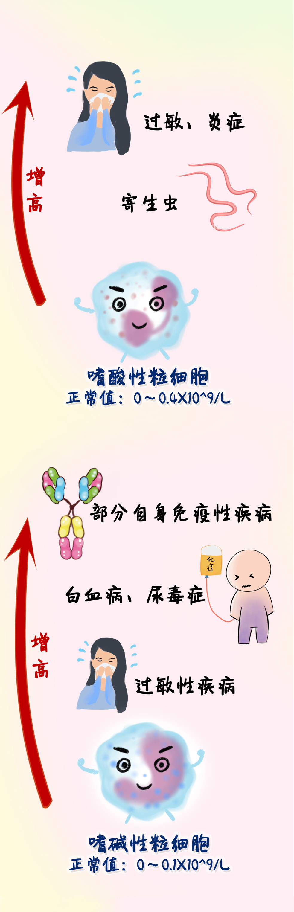 一图读懂血常规化验单,血液病病友请特别关注