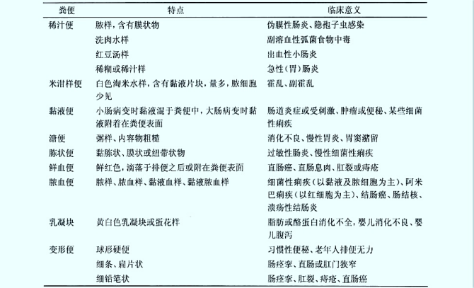 “血、尿、便”三大常规史上最全解读!