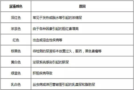“血、尿、便”三大常规史上最全解读!