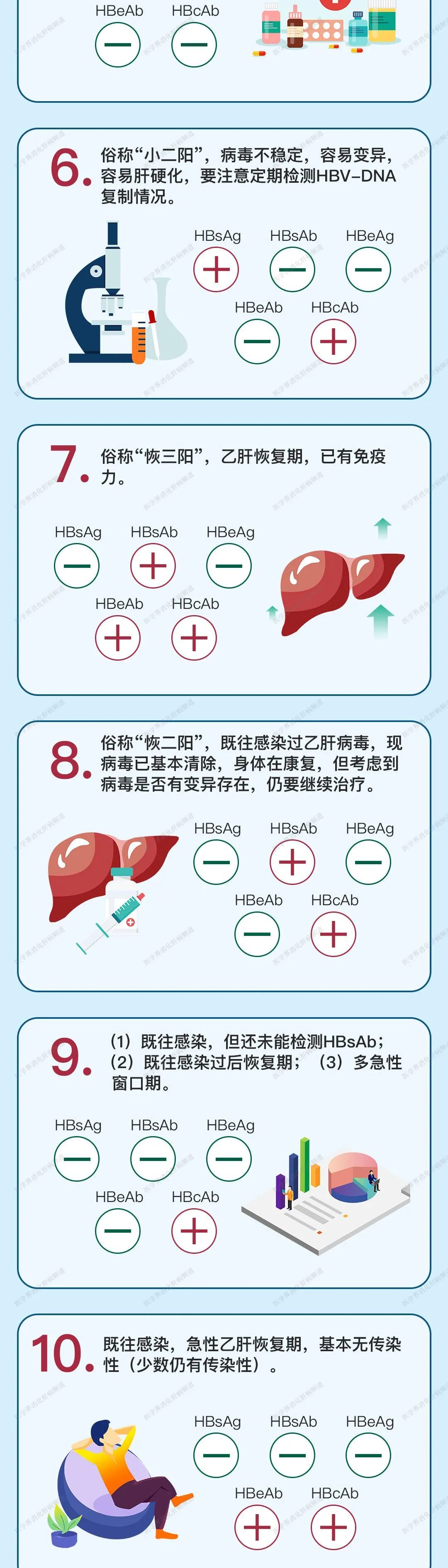 一文带您了解乙肝“两对半”
