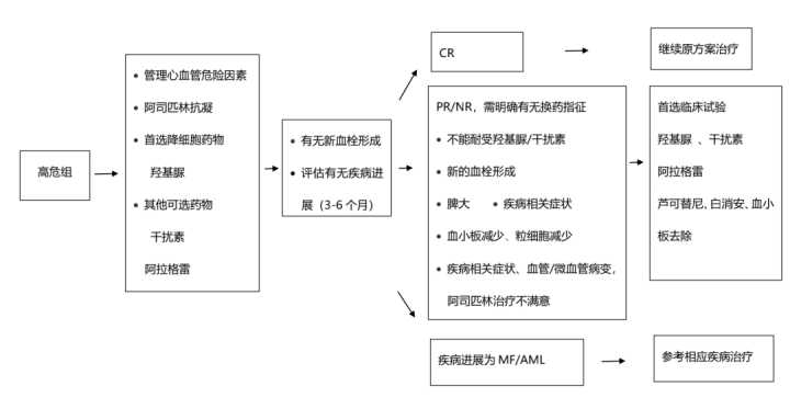 原发性血小板增多症怎么治?