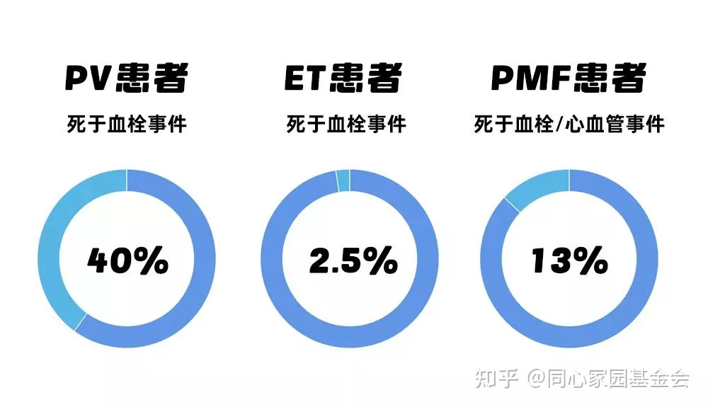 认识疾病 – 血栓性疾病背后隐藏的“元凶”:骨髓增殖性肿瘤(MPN