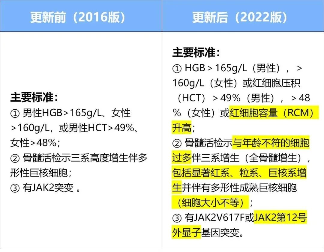 疾病指南|真性红细胞增多症(PV)指南更新要点来了(第二趴)!