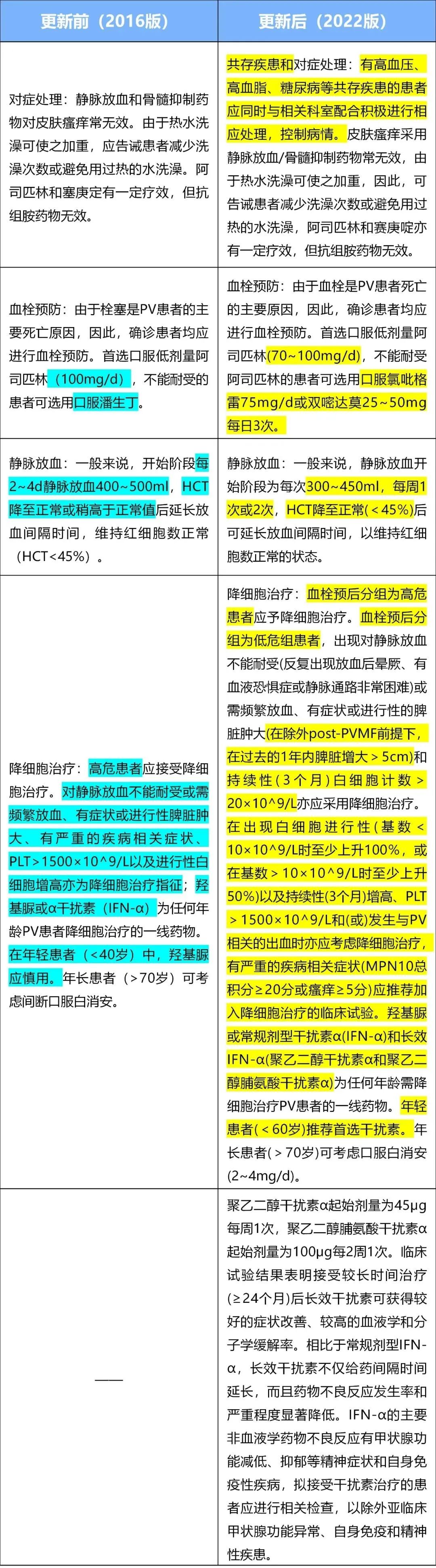疾病指南 | 真性红细胞增多症(PV)指南更新要点来了(第三趴)!