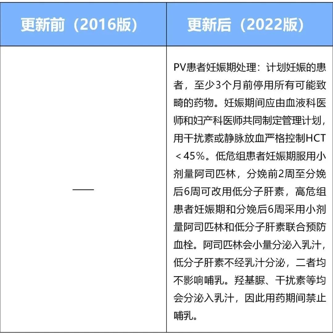 疾病指南 | 真性红细胞增多症(PV)指南更新要点来了(第三趴)!