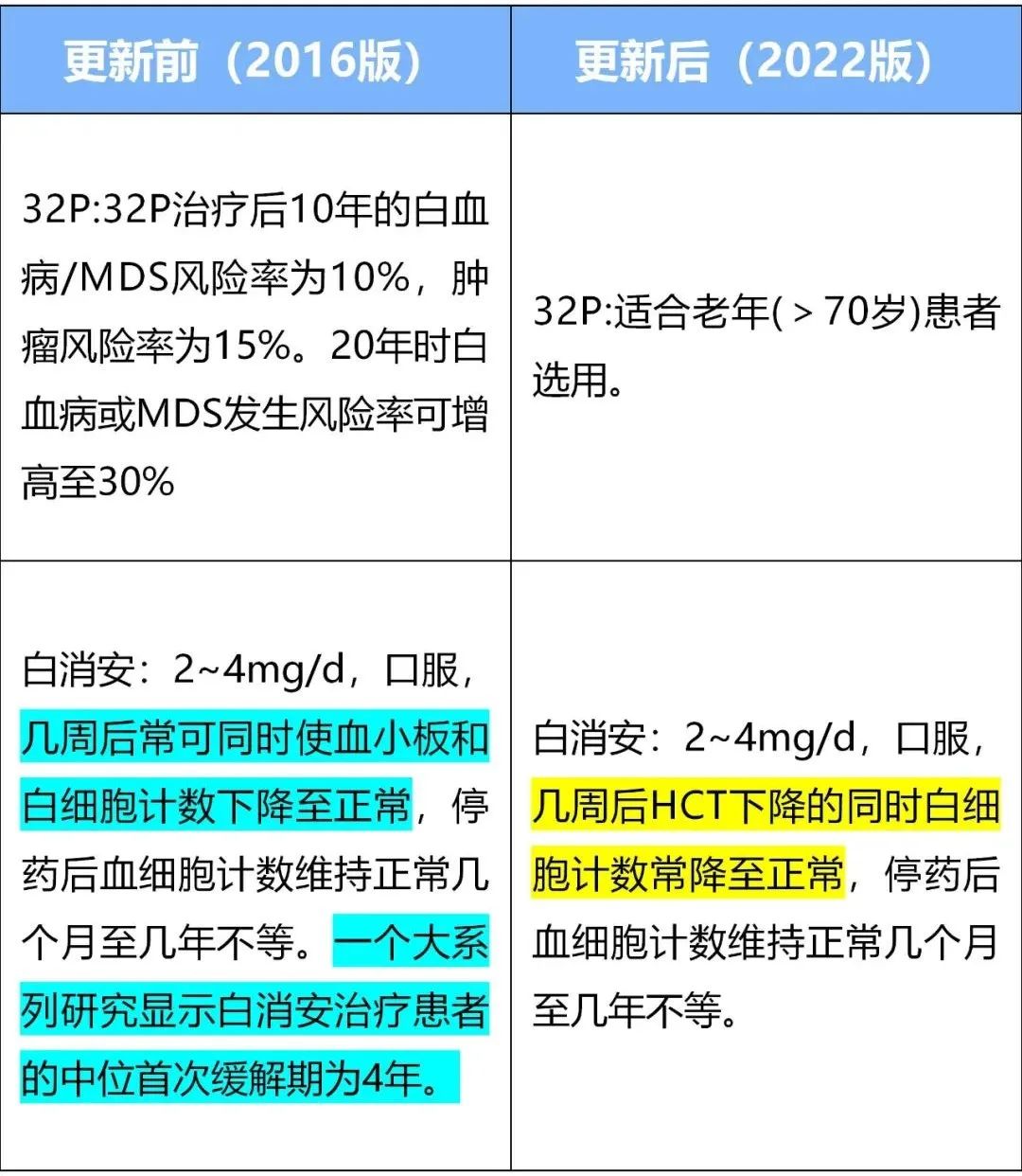 疾病指南 | 真性红细胞增多症(PV)指南更新要点来了(第三趴)!