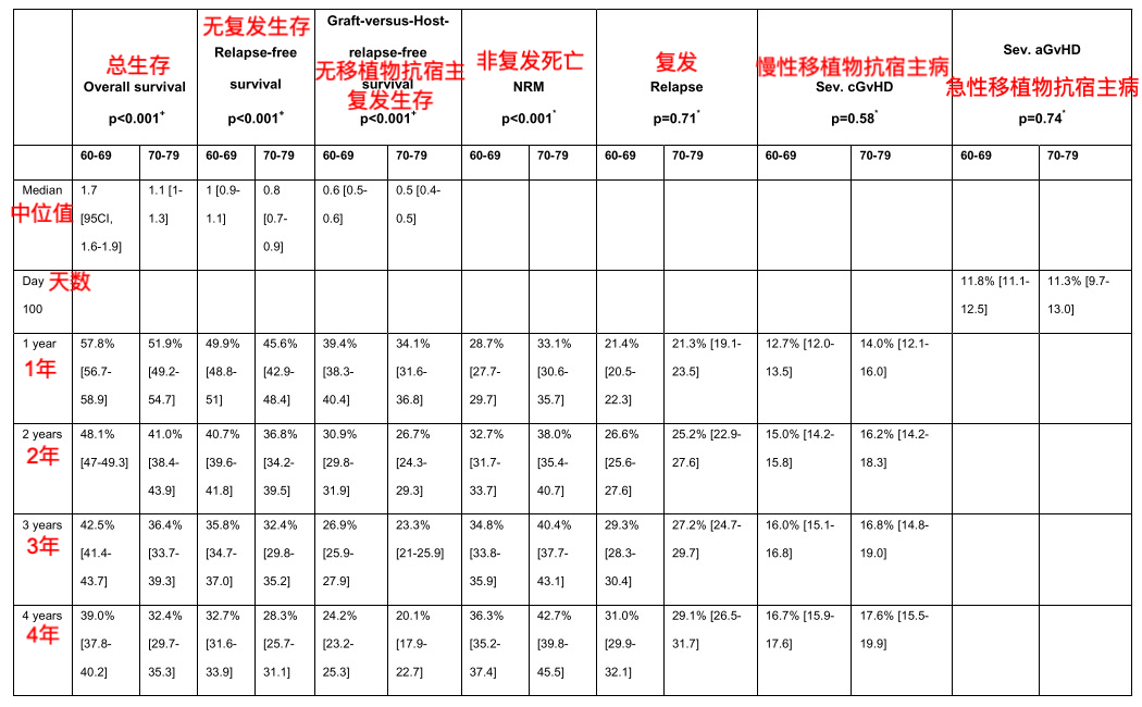老年患者进行异基因造血干细胞移植(allo-HSCT)的远期生存如何?