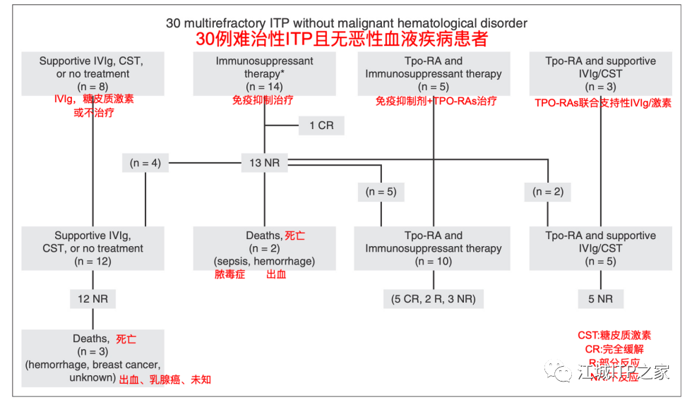 Changing ITP Together | 闫振宇教授分享ITP二线联合治疗及联合关键点