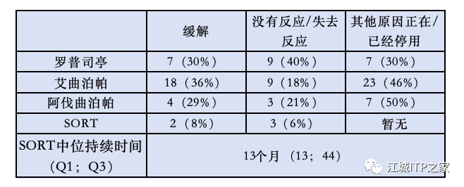 Changing ITP Together | 曾庆曙教授分享TPO－RAs在现实世界中使用的疗效与安全性