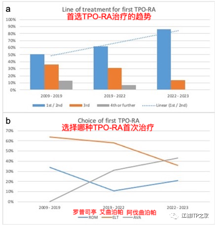Changing ITP Together | 曾庆曙教授分享TPO－RAs在现实世界中使用的疗效与安全性