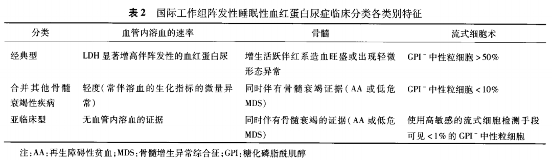 大咖零距离|周虎教授谈阵发性睡眠性血红蛋白尿症(PNH)