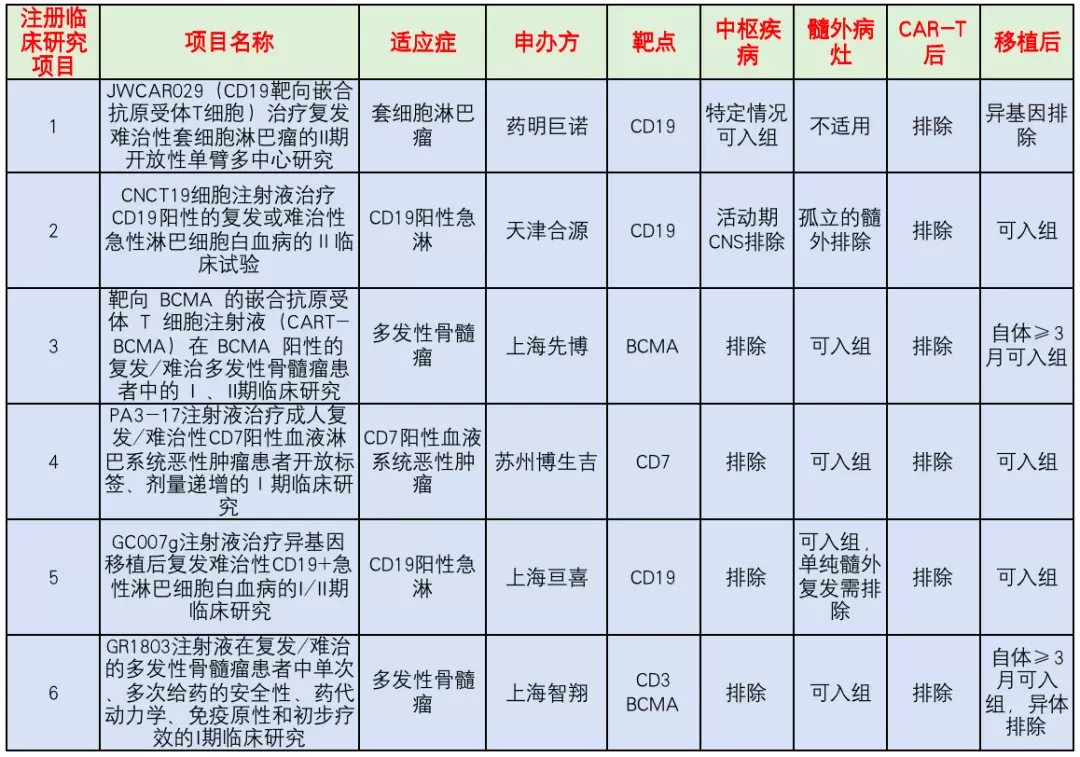 试验汇总1.png 论CAR-T治疗后随访的重要性