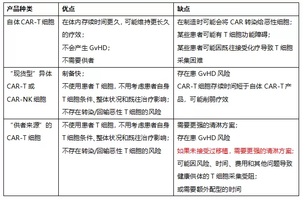 CAR-T选择:自体VS异体 CAR-T选择:自体VS异体