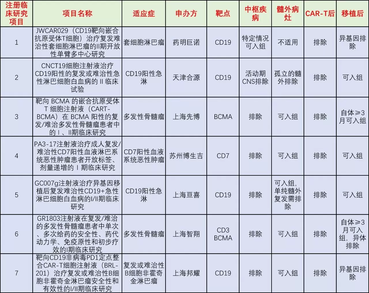 CAR-T细胞治疗全流程管理 CAR-T细胞治疗全流程管理
