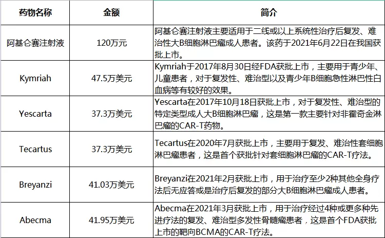 百万起步,CAR-T到底是何方神药?凭什么这么贵?疗效怎样? 百万起步,CAR-T到底是何方神药?凭什么这么贵?疗效怎样?