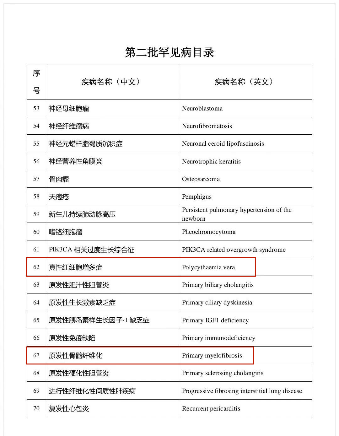 你知道吗 | 第二批罕见病名录中，谁入“榜单”了？