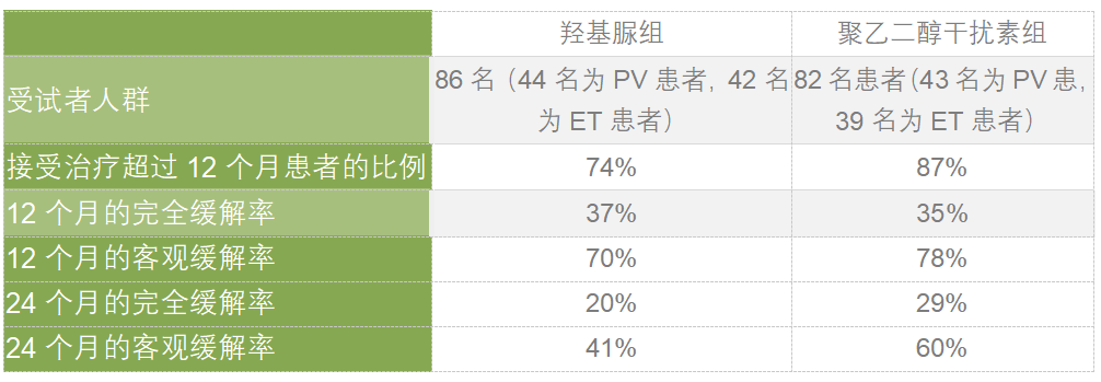 科普时间 | 羟基脲与聚乙二醇干扰素疗效究竟有何异同?
