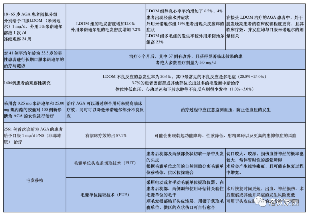 Q&A | 用了雄激素后,贫血好了,头发没了…