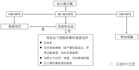 Changing ITP Together | 周虎教授分享老年ITP患者的治疗