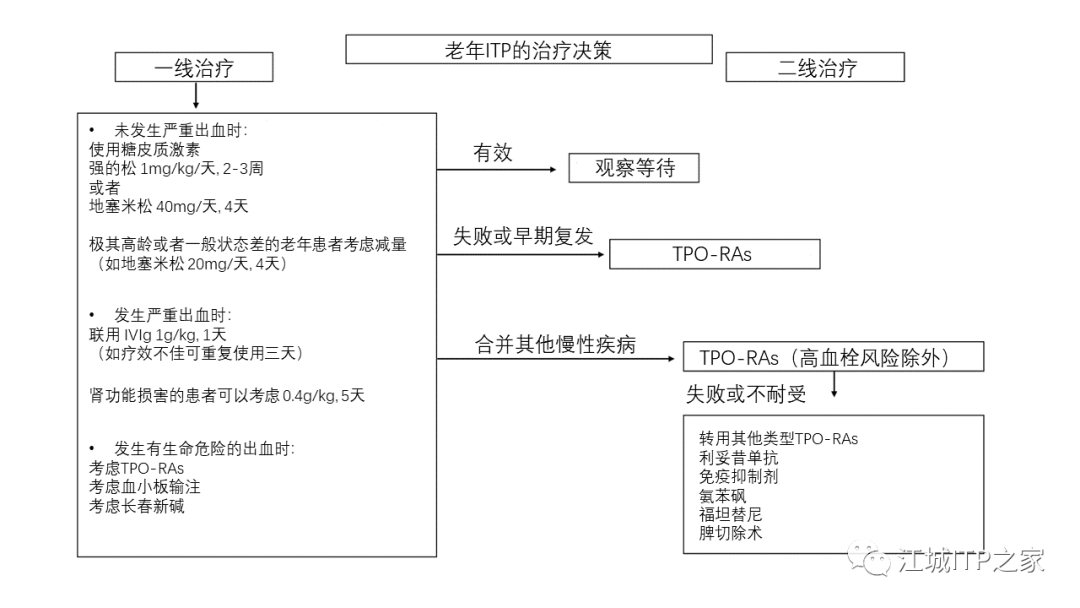 Changing ITP Together | 周虎教授分享老年ITP患者的治疗