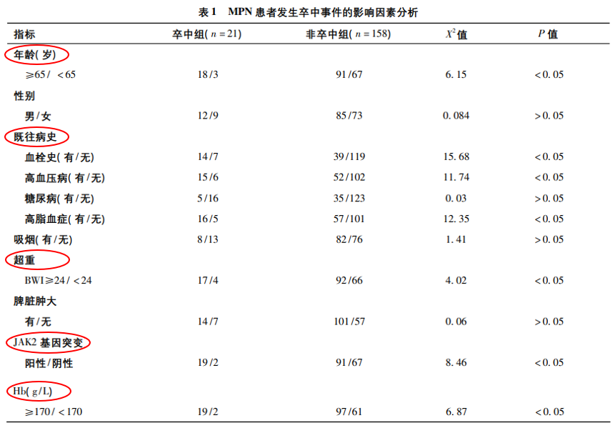 科普时间 | MPN患者面对卒中风险,如何防范?