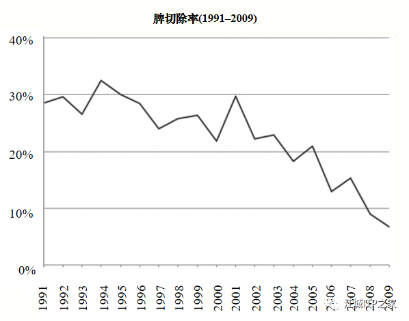 Q&amp;A | 切脾后再复发如何应对