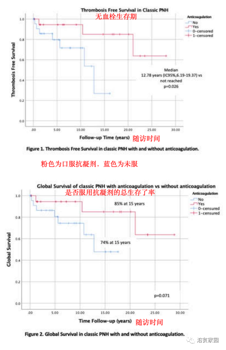 科普时间 | PNH患者可以口服抗凝剂预防血栓吗?