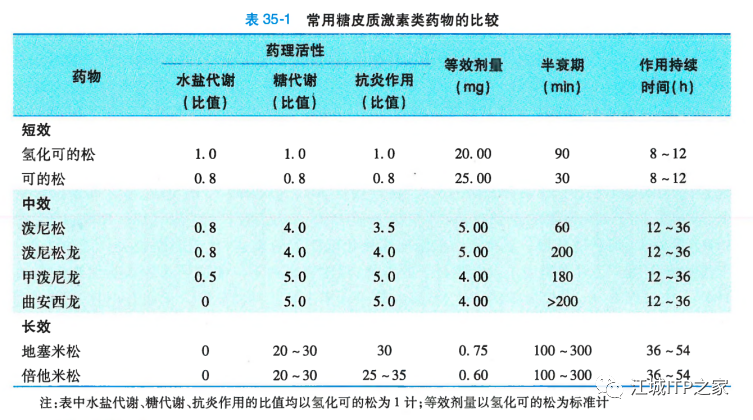 科普时间 | 同样是激素,泼尼松和地塞米松哪种疗效更强