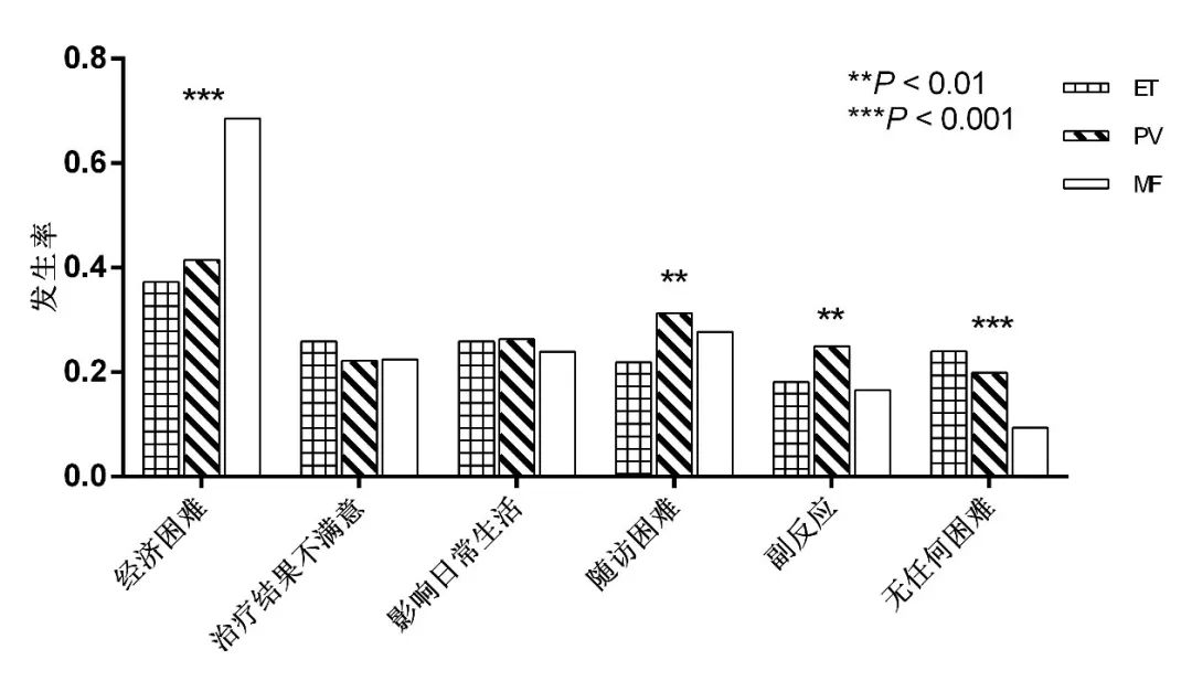 中国MPN患者的健康状况如何？北大教授调研数据给出回答！