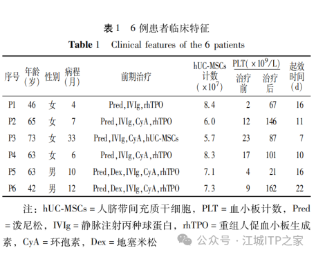 科普时间 | 间充质干细胞治疗ITP可行吗？