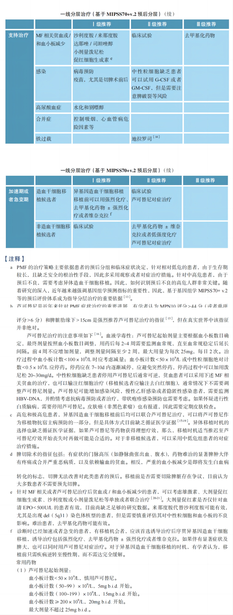 指南共识 | 2023CSCO 骨髓纤维化（MF）诊疗指南