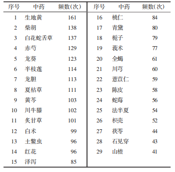 前沿速递 | 生地黄?柴胡?谁才是中药治疗PV的核心药物!