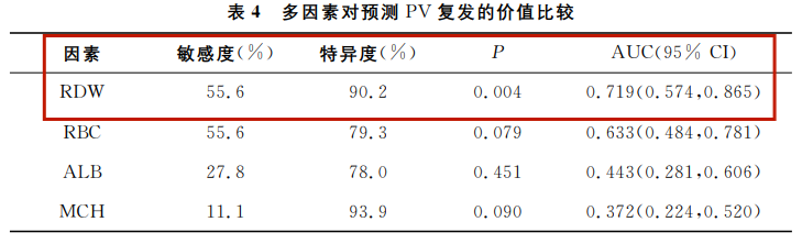 认识检查 | 红细胞分布宽度