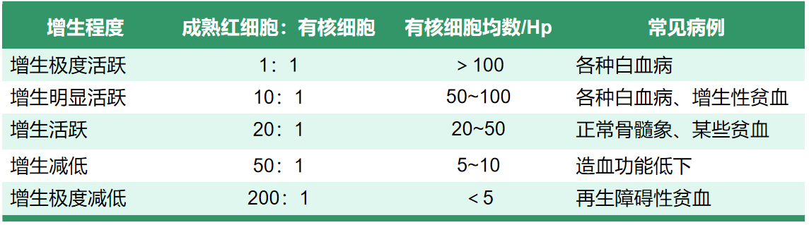 Q&#038;A | 有图有真相，骨髓活检报告应该这样看！
