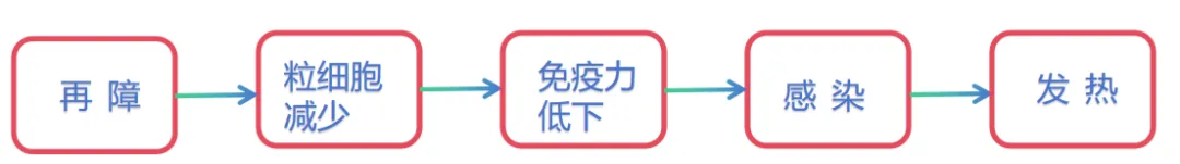 科普时间 | 发热不可怕,但再障遇到“发热”可不得了!