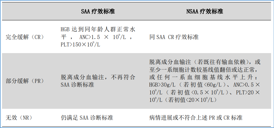 认识疾病 | 什么是重型再障(SAA)?