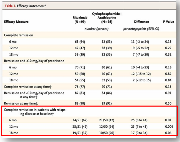 王艳洁教授深入解读:解读RAVE研究——利妥昔单抗在AAV治疗中的非劣效性
