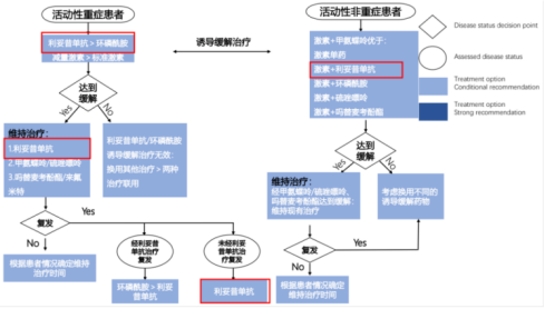 张竹青教授分享:ANCA相关性血管炎的指南推荐治疗方法